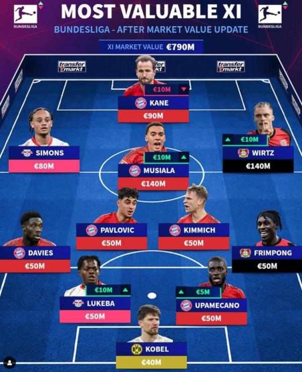 德轉(zhuǎn)列德甲最貴陣：穆西亞拉領(lǐng)銜拜仁6將，維爾茨、西蒙斯在列