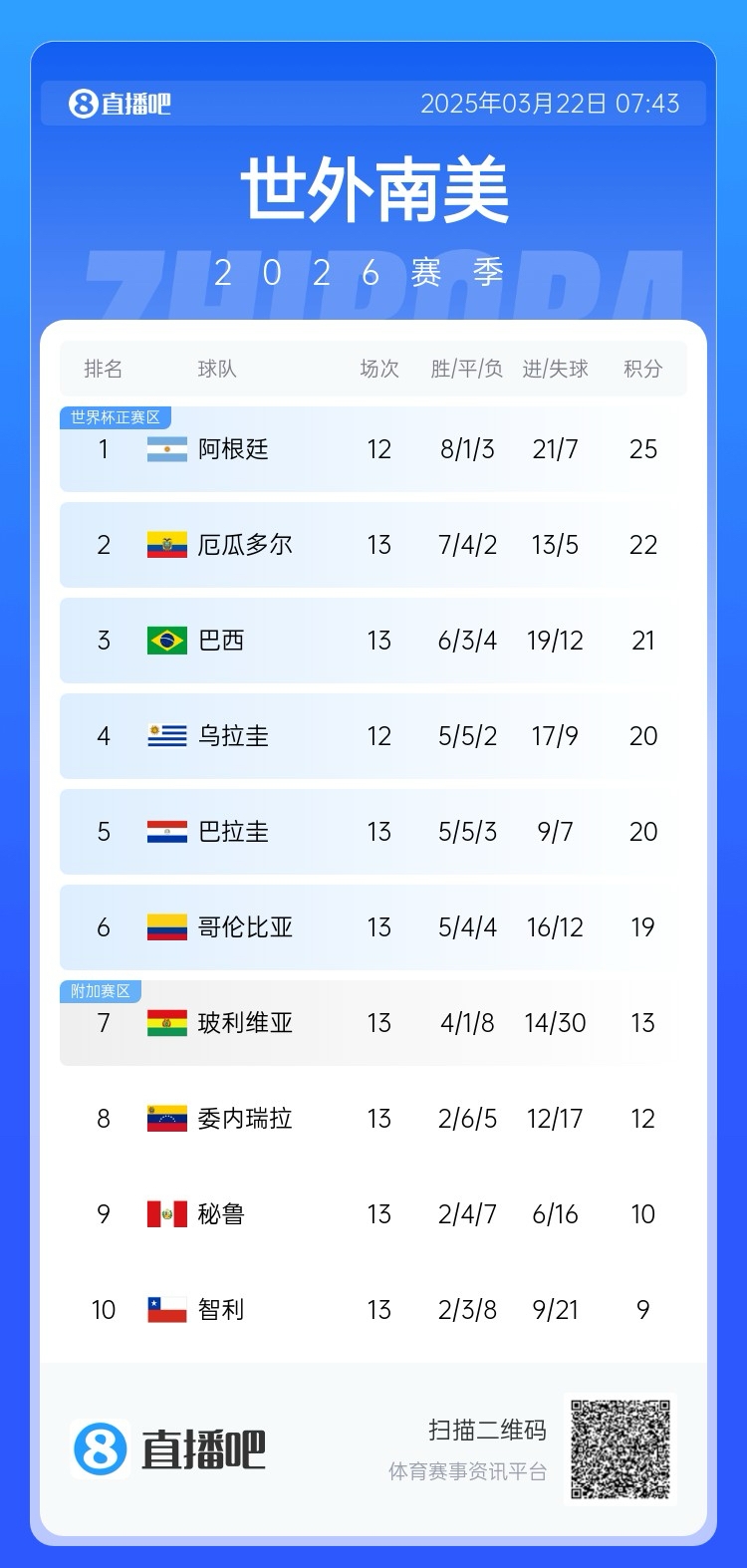 強！厄瓜多爾開局被扣3分，目前3連勝6場不敗，超巴西暫排第二