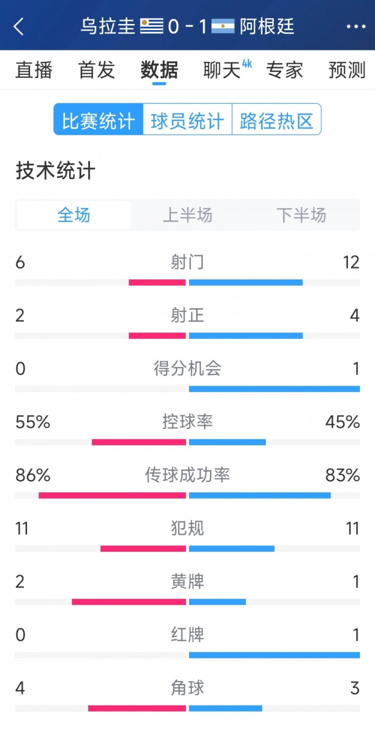 阿根廷1-0烏拉圭全場數(shù)據(jù)：射門12-6，射正4-2，得分機(jī)會1-0