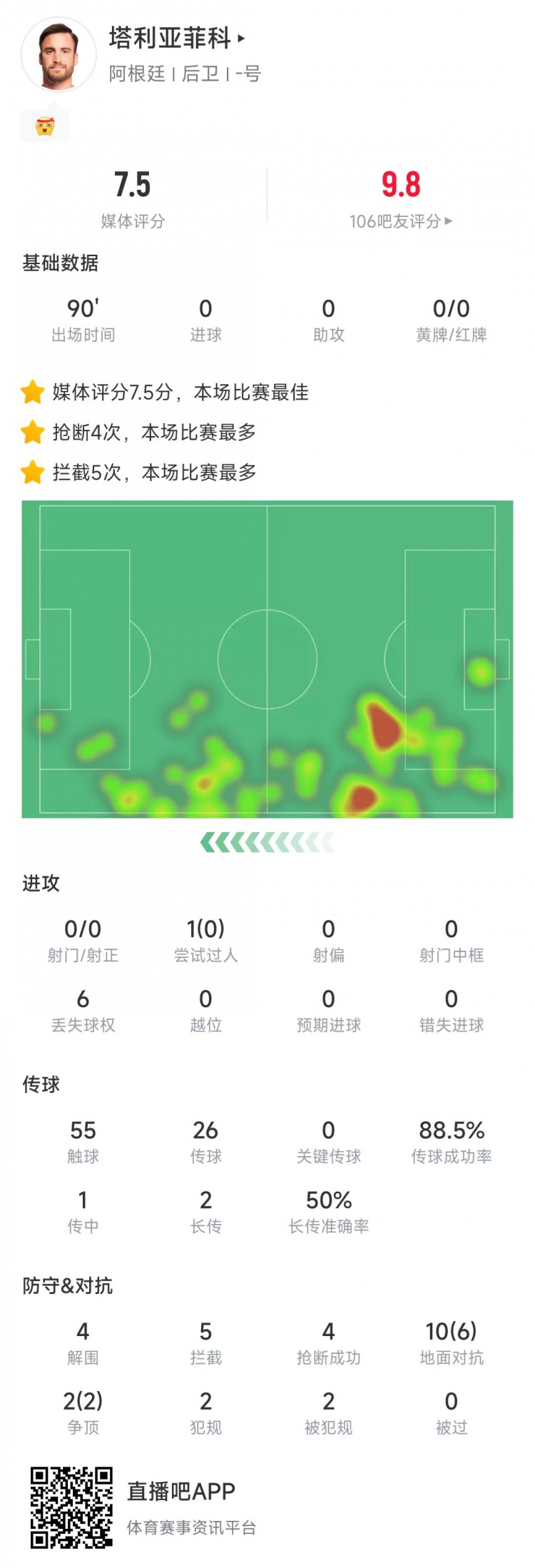 塔利亞菲科數(shù)據(jù)：搶斷4次、攔截5次全場最多，12次對抗8次成功