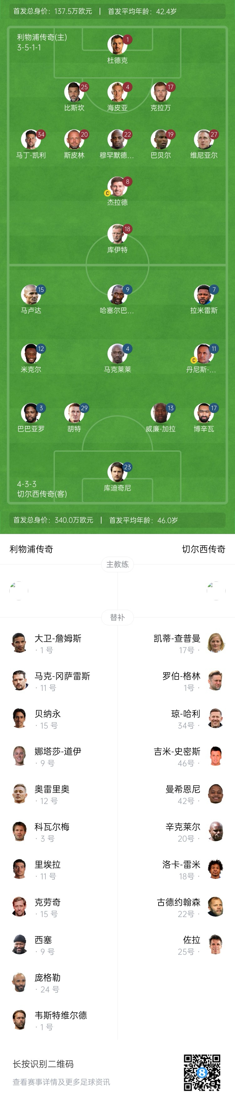 利物浦vs切爾西傳奇賽：杰拉德PK馬克萊萊，庫伊特、拉米雷斯出戰(zhàn)
