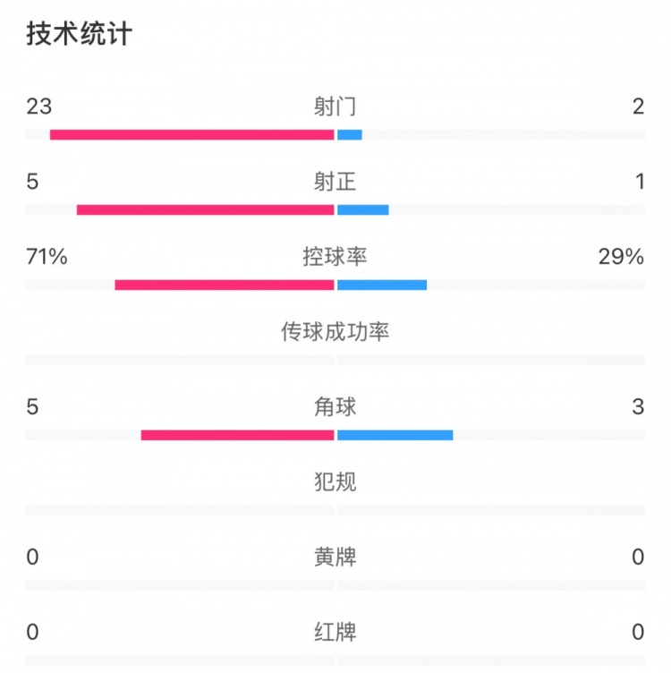 這就是足球！浦和女足射門23比2占?jí)旱剐詢?yōu)勢(shì)，武漢女足點(diǎn)球晉級(jí)