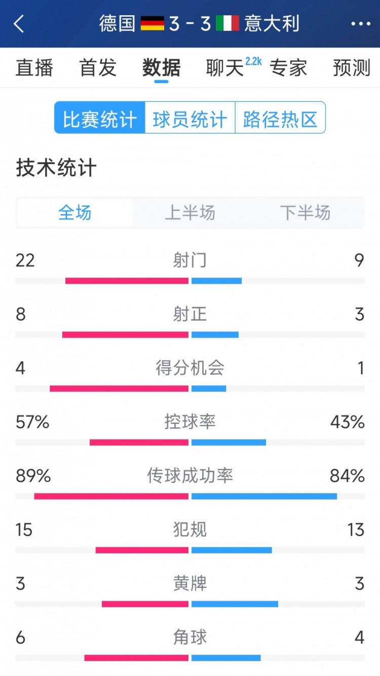 進(jìn)球大戰(zhàn)！德國3-3意大利全場數(shù)據(jù)：射門22-9，射正8-3