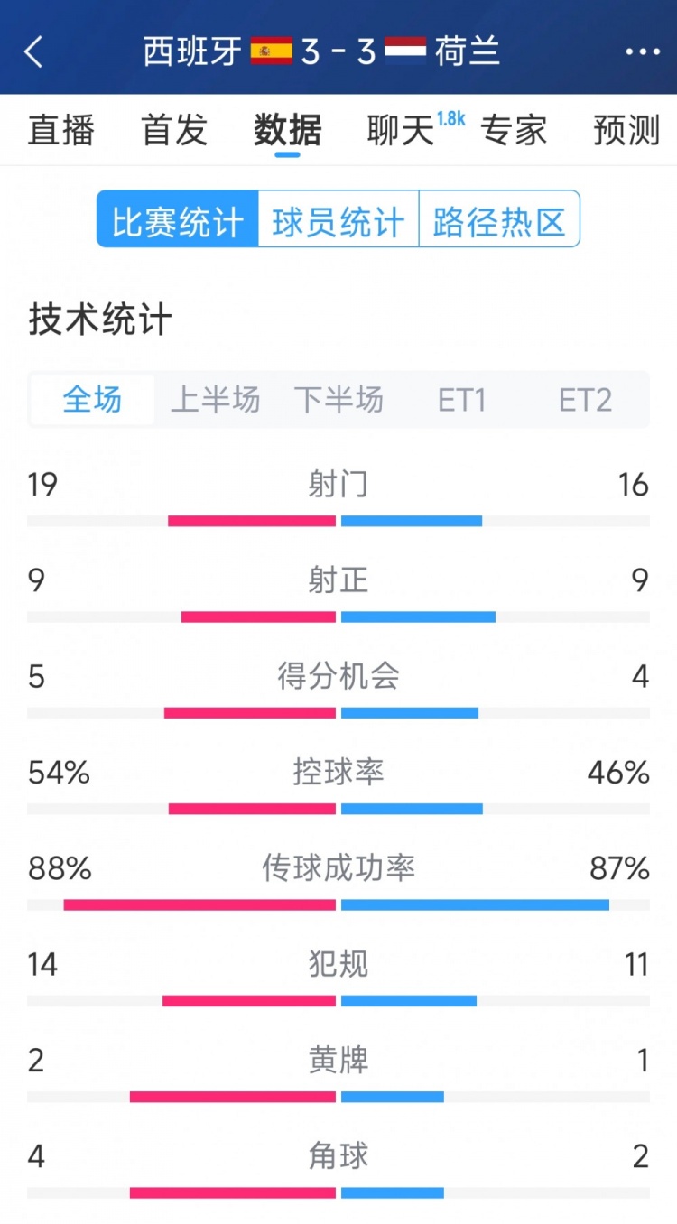 勢均力敵，西班牙3-3荷蘭120分鐘數(shù)據(jù)：射門19-16，射正9-9