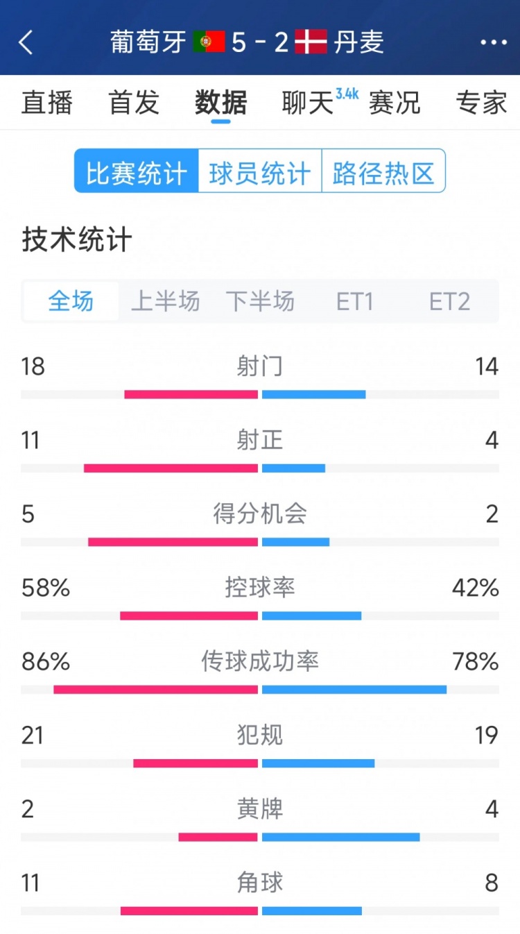葡萄牙5-2丹麥120分鐘數(shù)據(jù)：射門18-14，射正11-4
