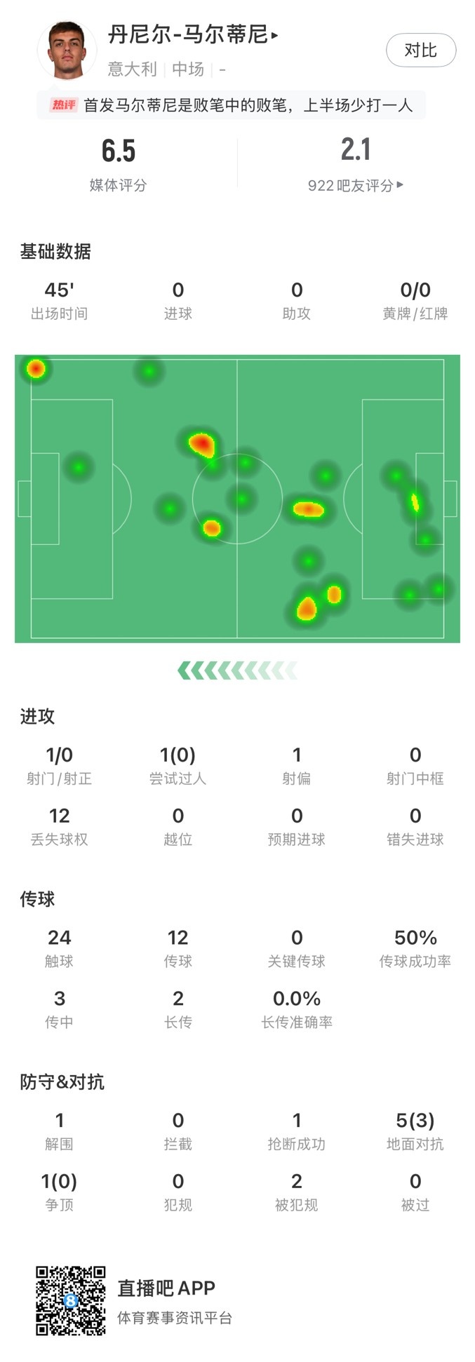 丹尼爾-馬爾蒂尼本場數(shù)據(jù)：24次觸球12次丟失球權，獲評6.5分