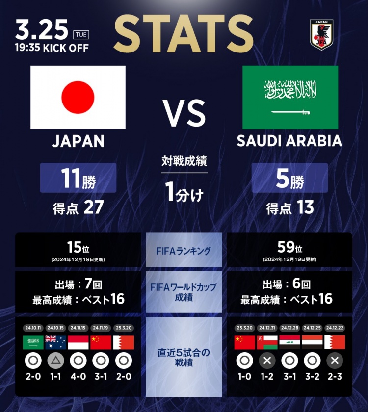 日本vs沙特?cái)?shù)據(jù)：相互戰(zhàn)績?nèi)毡?1勝1平5負(fù)，進(jìn)27球丟13球