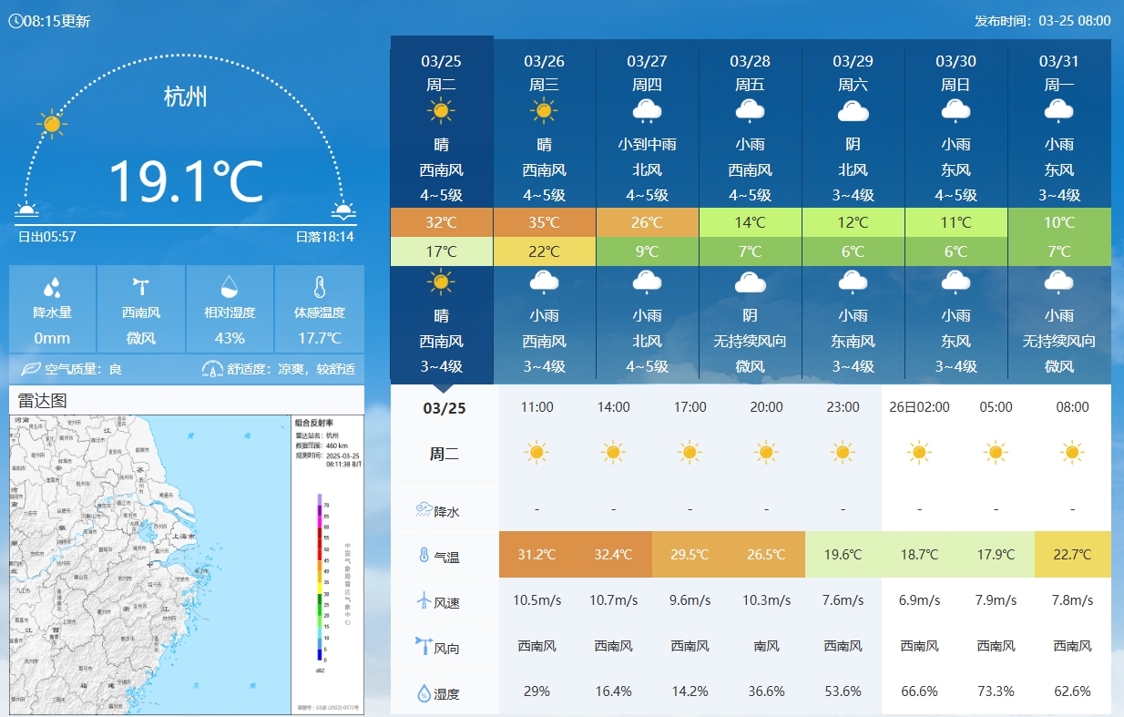 坐鎮(zhèn)杭州戰(zhàn)澳洲！杭州今日氣溫17-32℃，國(guó)足比賽時(shí)26.5℃左右