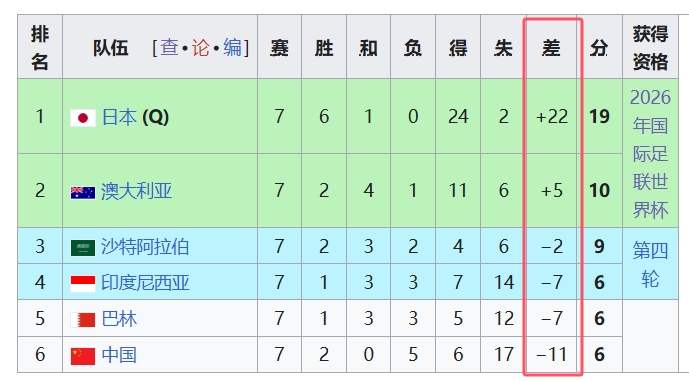 天坑！國(guó)足凈勝球-11，18強(qiáng)中最差，同分爭(zhēng)四情況下恐成大隱患
