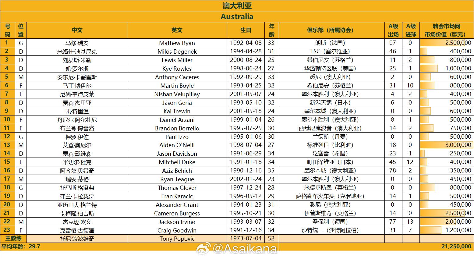 澳大利亞戰(zhàn)國足23人名單：古德溫、杜克入選，身價2125萬歐