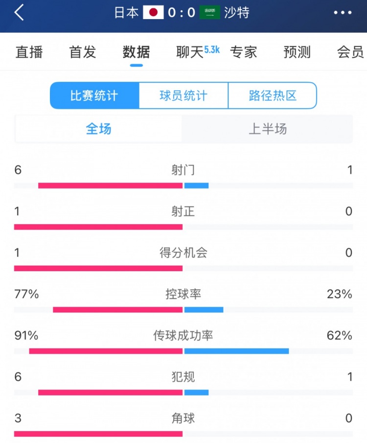 得勢不得分，日本vs沙特半場數(shù)據(jù)：射門數(shù)6-1，控球率77%-23%