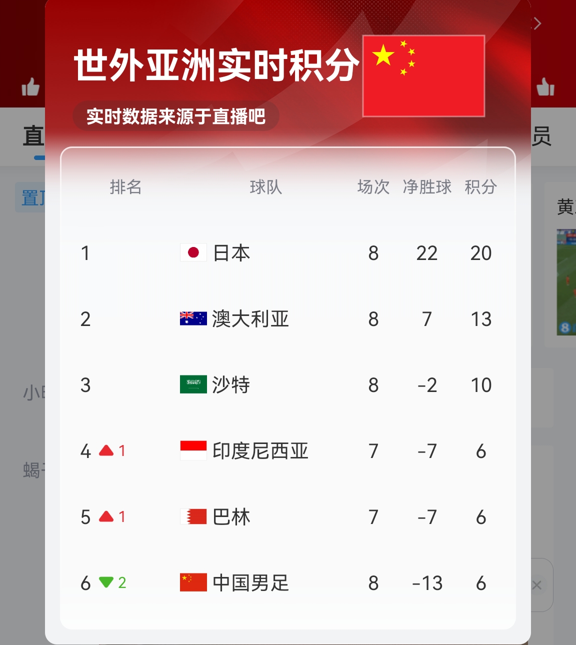 【實(shí)時(shí)更新】國(guó)足C組實(shí)時(shí)積分：澳大利亞13分 國(guó)足6分凈勝球-13！