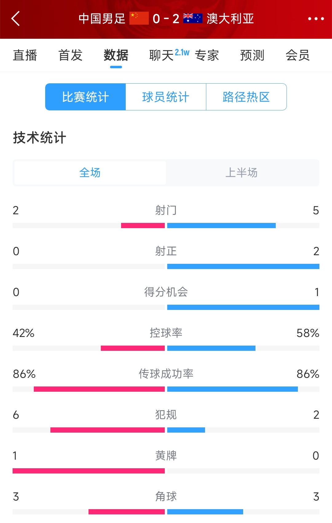 2次致命失誤！國(guó)足0-2澳大利亞半場(chǎng)數(shù)據(jù)：射門2-5，射正0-2