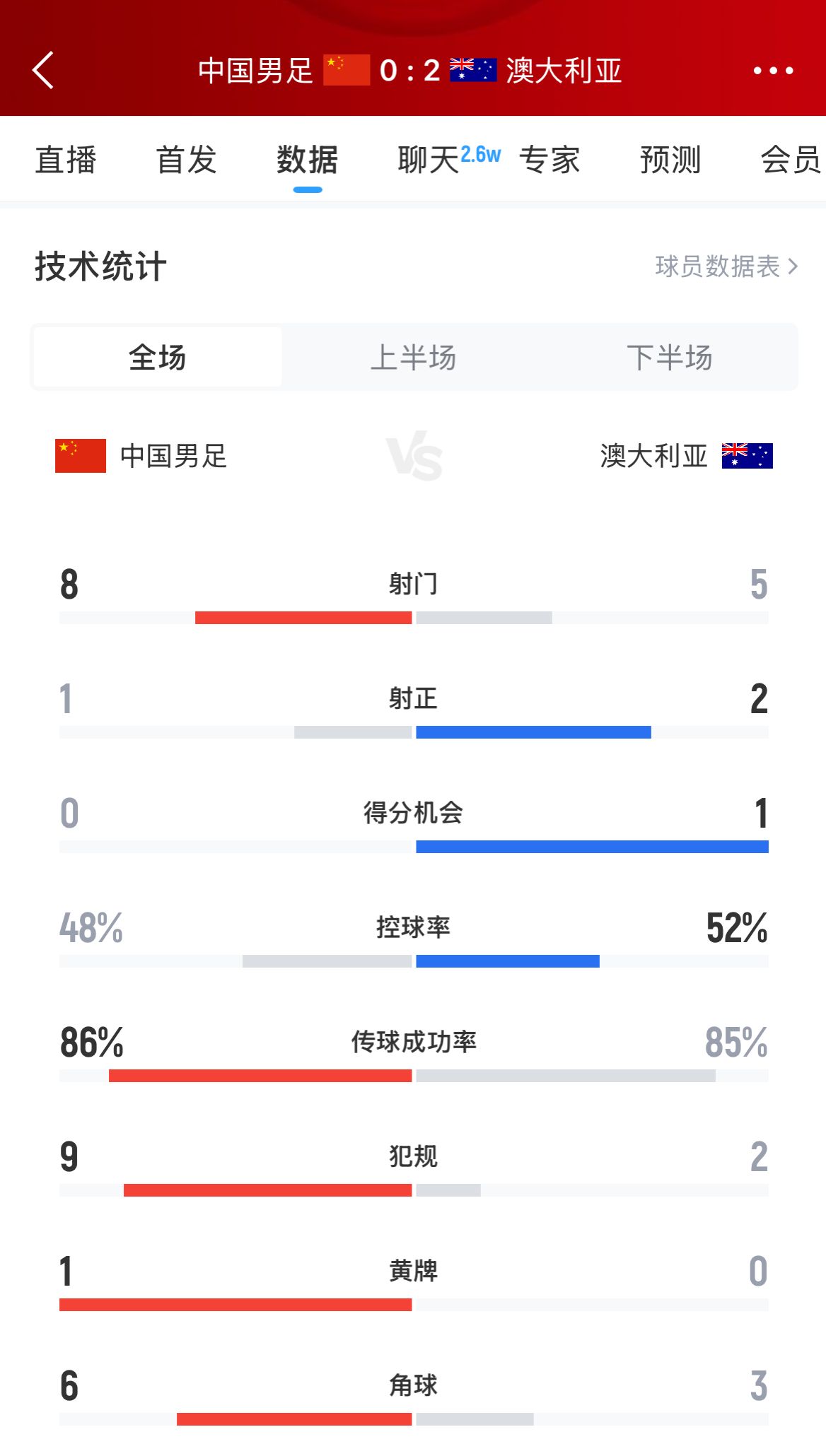 加油！國足下半場進(jìn)攻起勢，連續(xù)6腳攻門射門數(shù)8-5實(shí)現(xiàn)反超