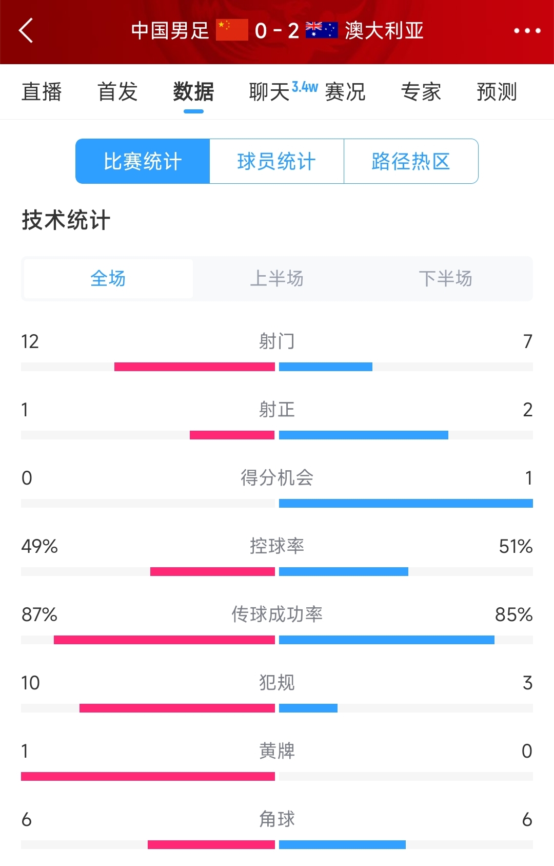 輸給兩個(gè)超巨失誤！國(guó)足0-2澳大利亞全場(chǎng)數(shù)據(jù)：射門12-7，射正1-2