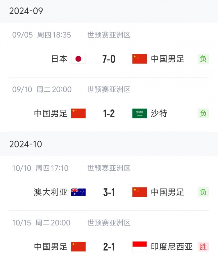 狀態(tài)“穩(wěn)定”！國足三連敗后兩連勝，隨后又遭遇三連敗