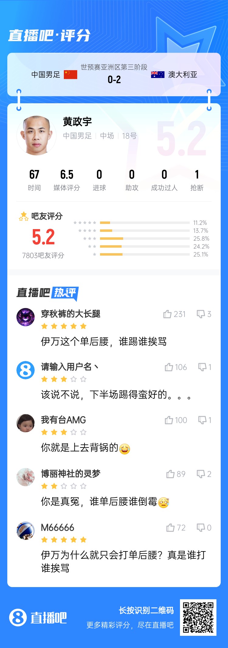 背鍋位？黃政宇賽后獲評(píng)5.2分：伊萬這個(gè)單后腰，誰踢誰挨罵