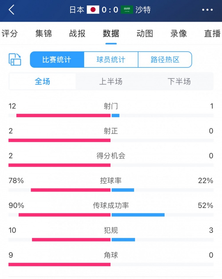 進(jìn)攻不夠防守來(lái)湊！沙特控球兩成&全場(chǎng)1射，客戰(zhàn)日本搶到1分