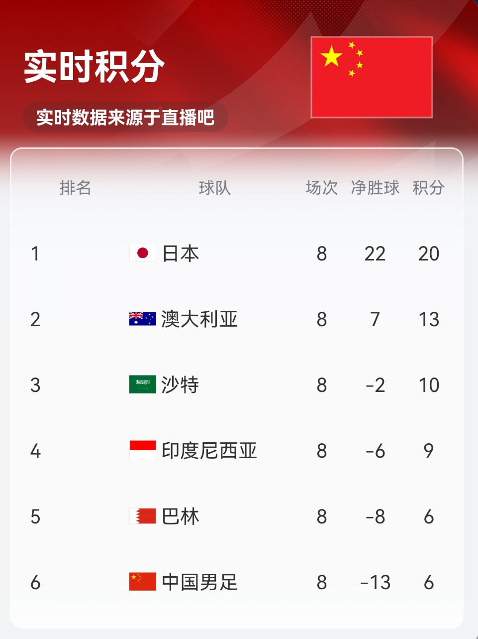 實(shí)時(shí)積分印尼9分！歸化前鋒羅梅尼破門(mén)，印尼主場(chǎng)1-0巴林