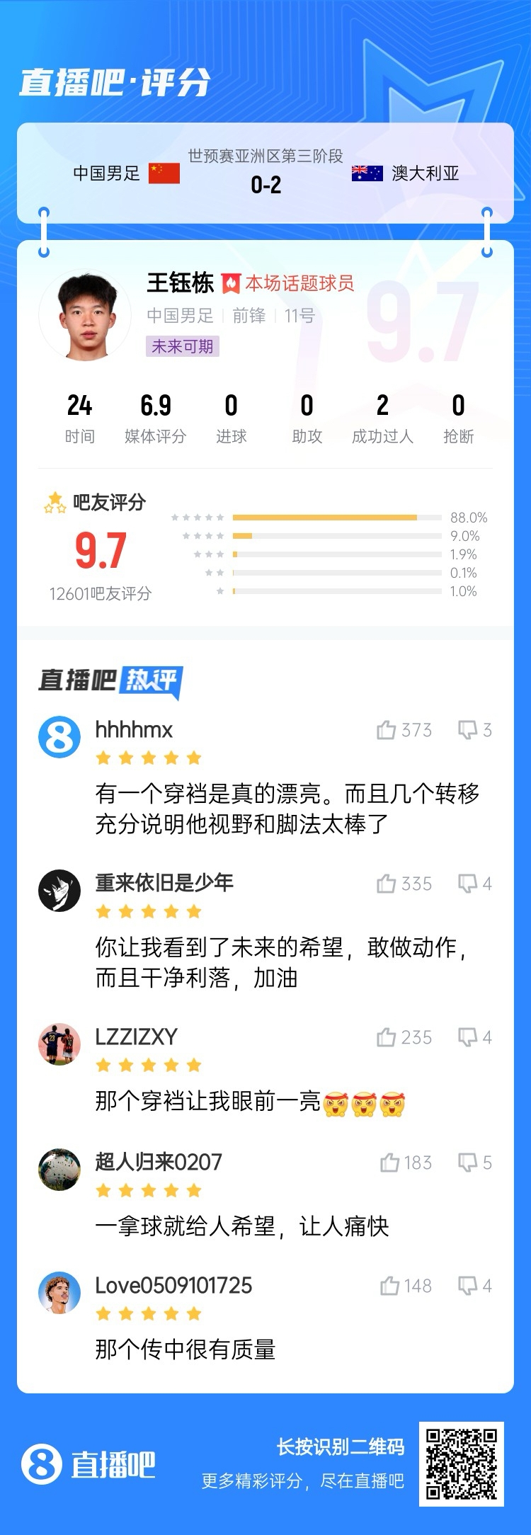 超1萬吧友評分！王鈺棟首秀獲評9.7分：敢做動作 看到了未來希望