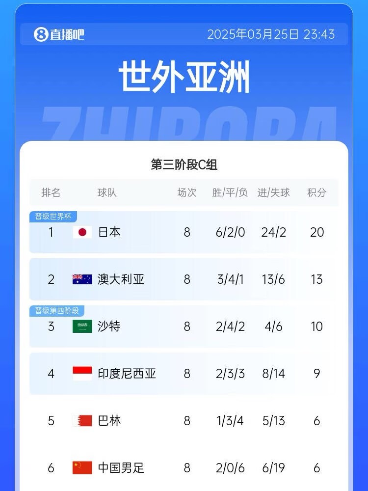 生死戰(zhàn)來了！國(guó)足出線形勢(shì)：下輪負(fù)印尼提前出局，打平也基本出局
