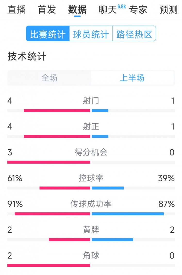 雙方5次射門(mén)進(jìn)4球，阿根廷vs巴西半場(chǎng)數(shù)據(jù)：射門(mén)4-1，得分機(jī)會(huì)3-0