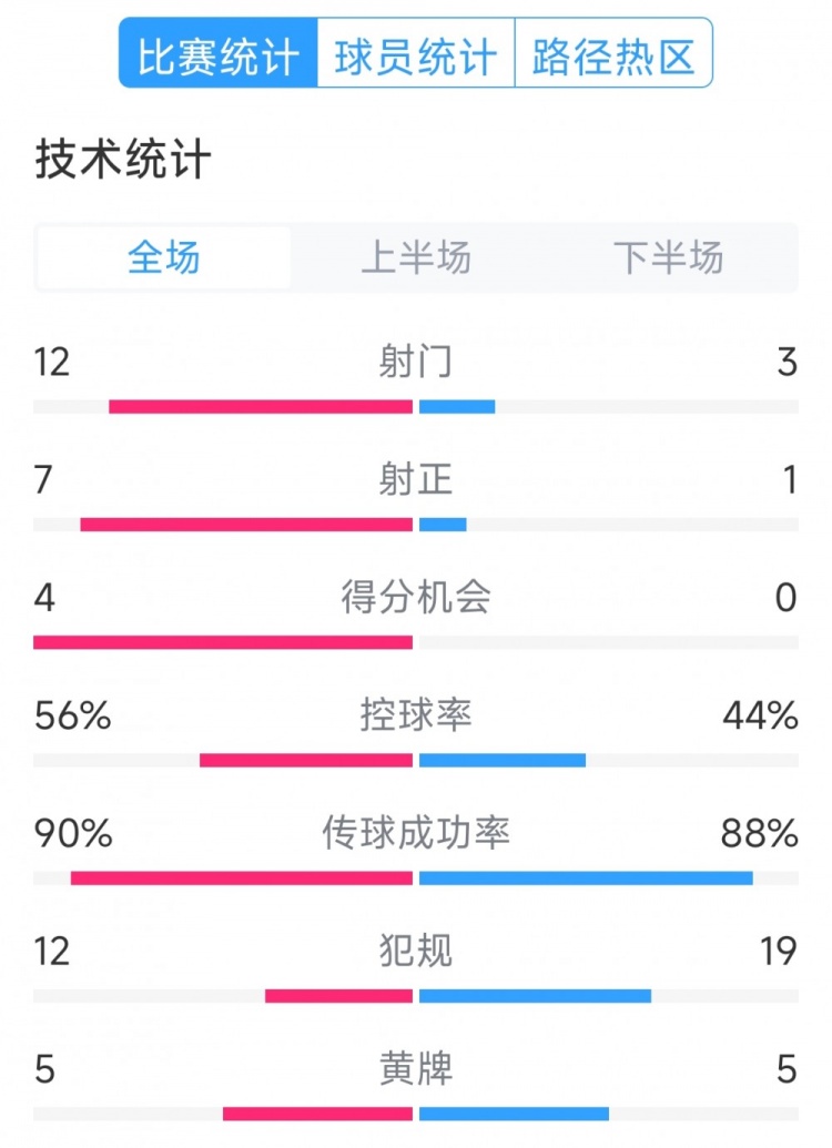 阿根廷4-1巴西全場(chǎng)數(shù)據(jù)：射門12-3，射正7-1，得分機(jī)會(huì)4-0