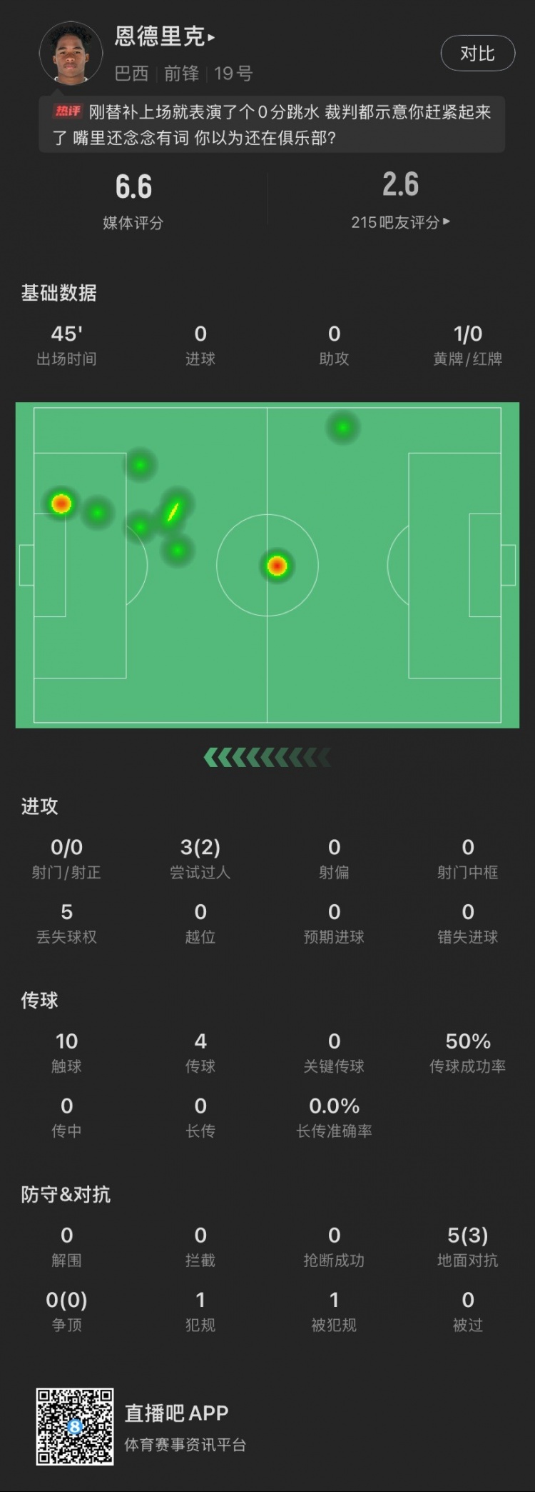 恩德里克替補數(shù)據(jù)：假摔染黃，僅觸球10次&0射門，2次成功過人