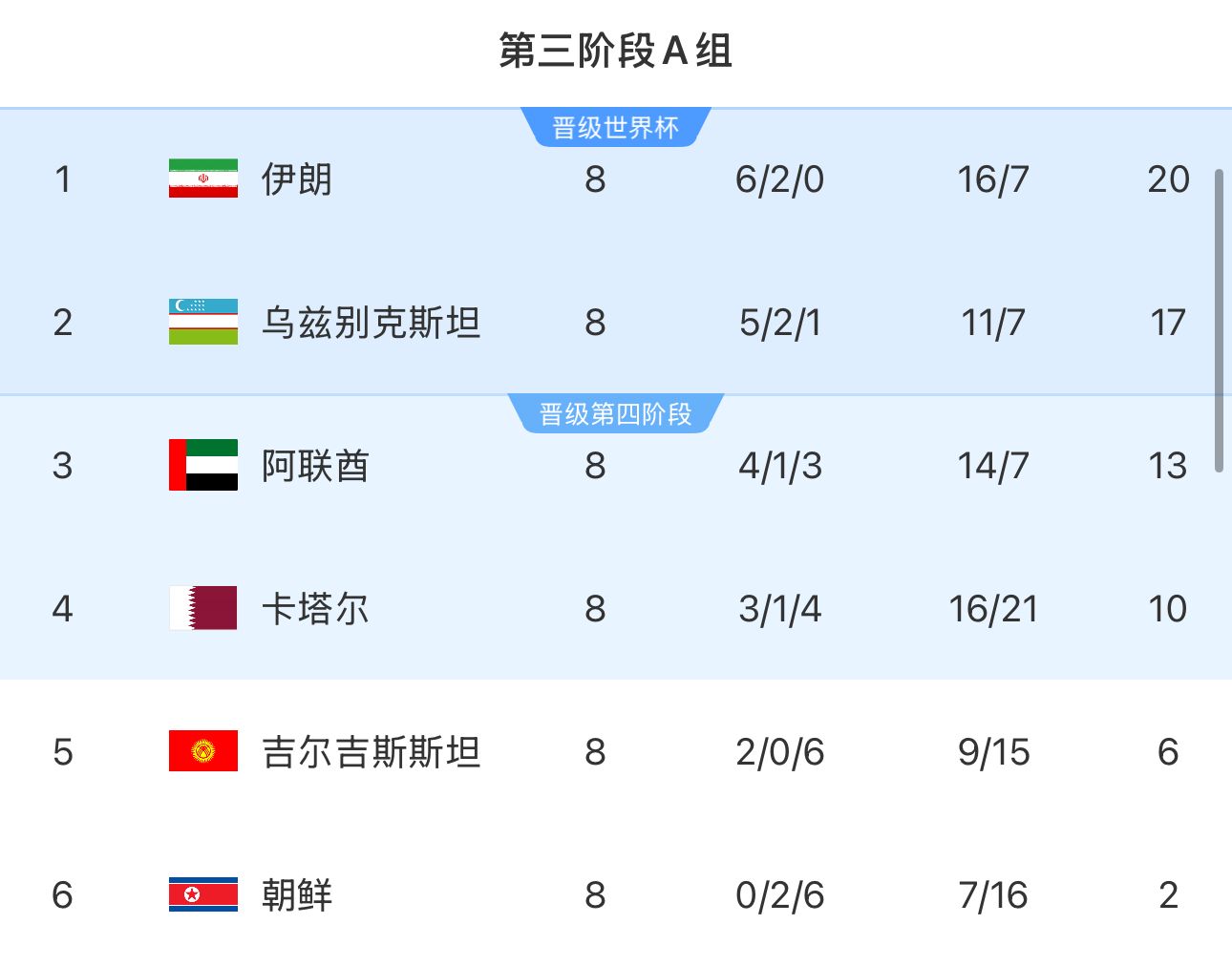 提前2輪出局！朝鮮8輪積2分&凈勝球-9，成本屆18強賽首支出局球隊
