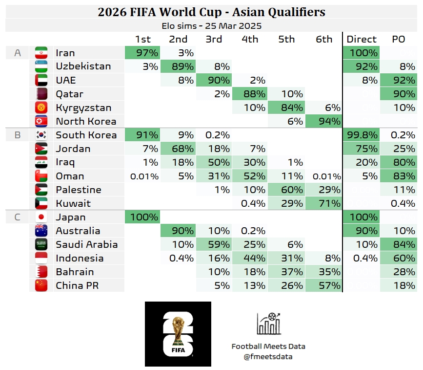 還有希望??大數(shù)據(jù)預(yù)測國足仍有18%機會晉級附加賽，57%概率墊底