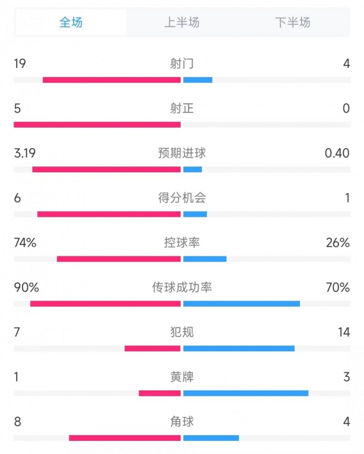 巴薩vs奧薩蘇納數(shù)據(jù)：射門19比4、射正5比0、控球率74%比26%