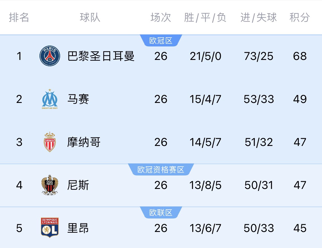 五大聯(lián)賽首冠最早本周末誕生！3個(gè)條件同時(shí)滿足，巴黎三月即奪冠