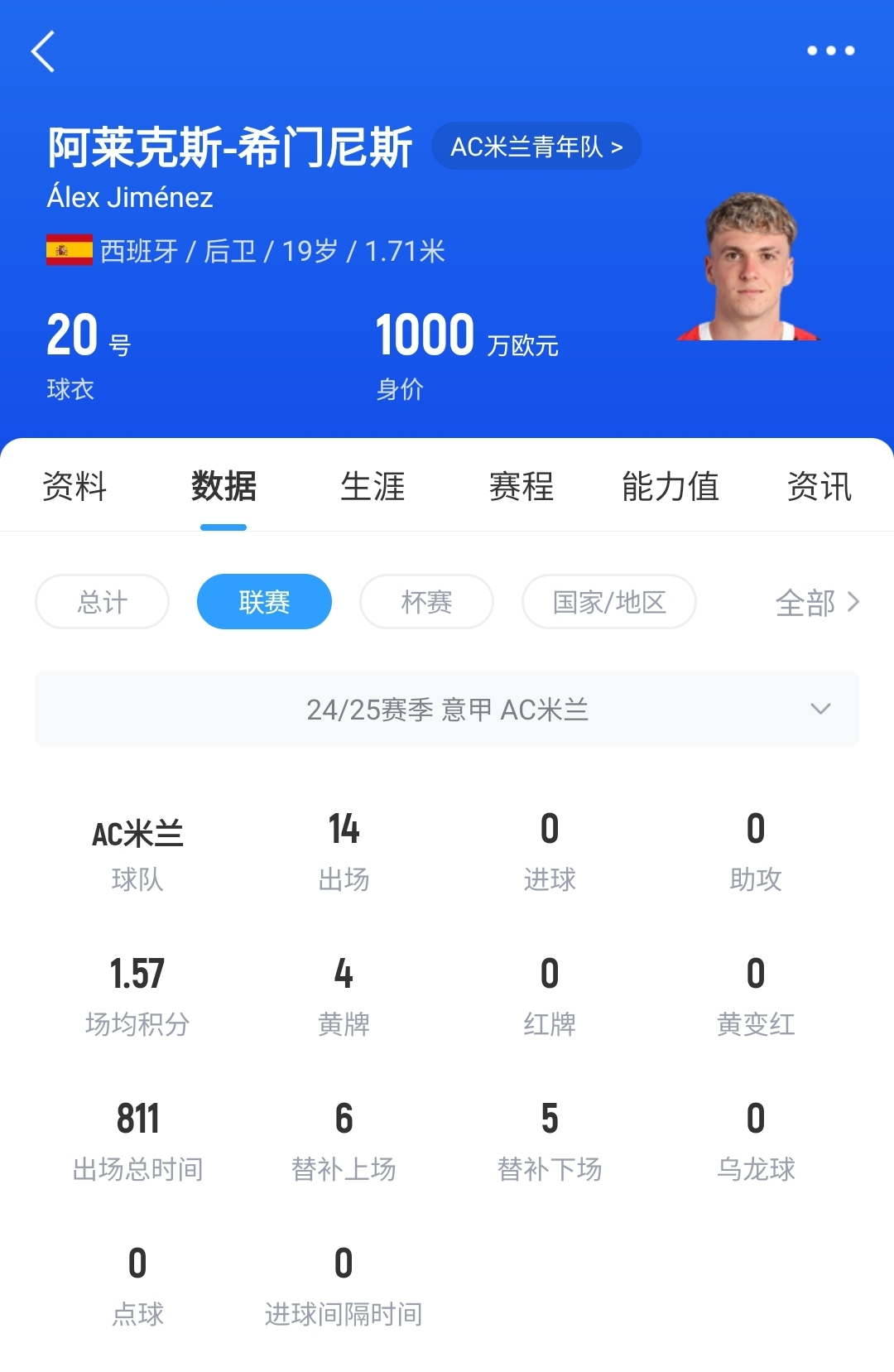 皇馬可900萬回購！米蘭花500萬歐買斷，如今A-希門尼斯身價已翻倍