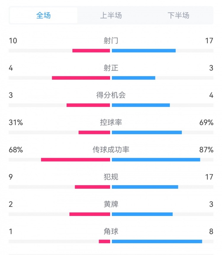 海港3-3西海岸數(shù)據(jù)：射門17-10，射正3-4，得分機(jī)會(huì)4-3，犯規(guī)17-9