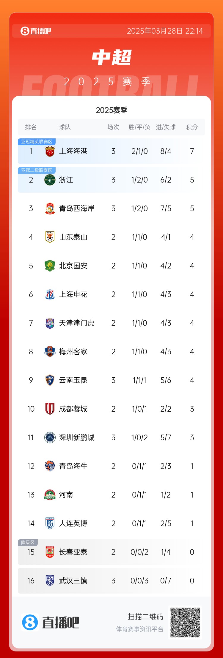 中超積分榜：海港連勝終結(jié)仍領(lǐng)跑，浙江4球大勝升第2，西海岸第3