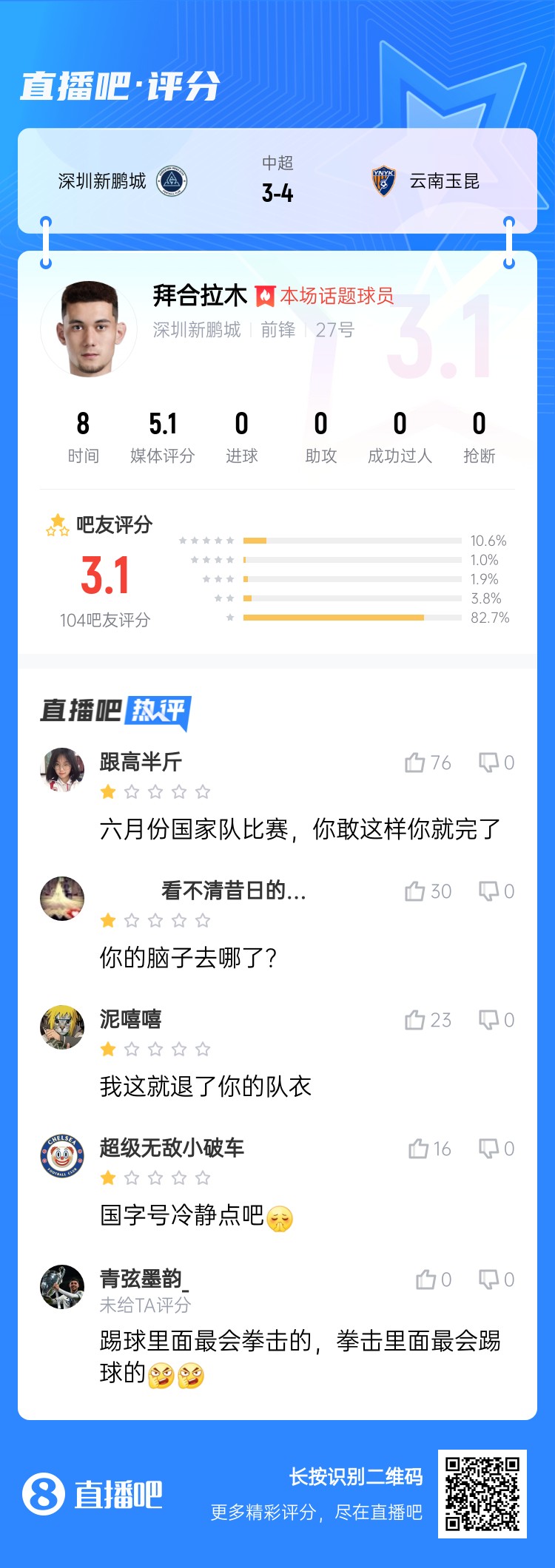 拳擊染紅！拜合拉木僅獲3.1分：國足比賽可別這樣 拳擊里最會踢球
