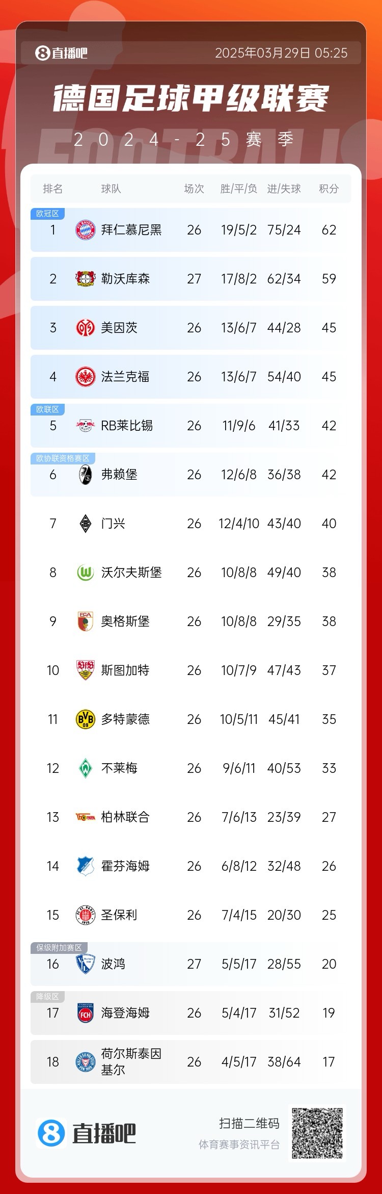 壓力給到孔帕尼！德甲最新積分：勒沃庫森先賽取勝，距拜仁3分