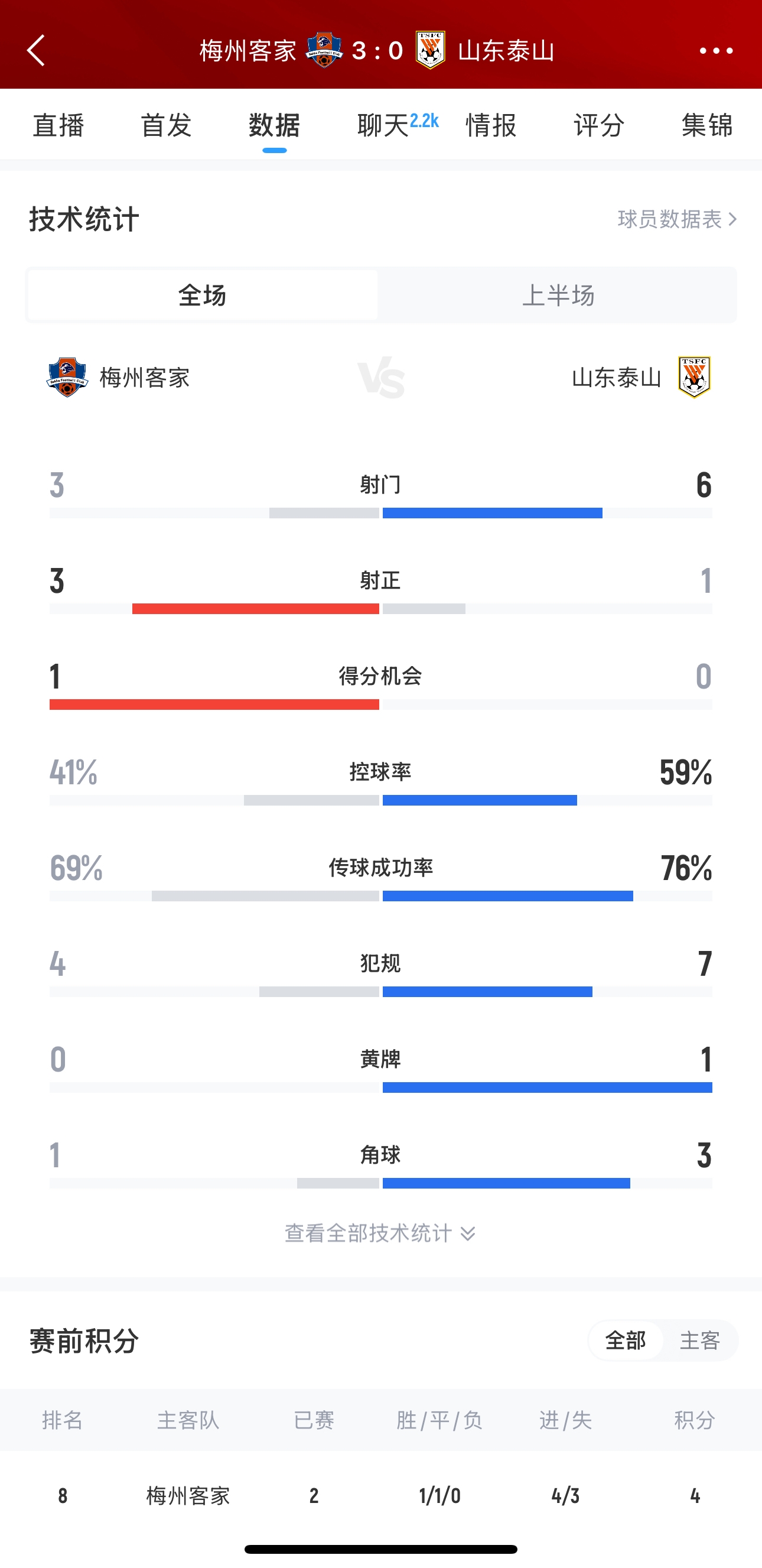 泰山這是干啥呢？梅州3腳射門轟進(jìn)3球，泰山34分鐘被灌3球