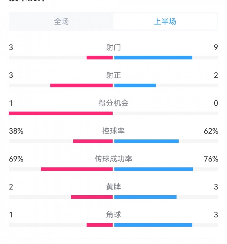 泰山1-3梅州半場數(shù)據(jù)：射門9-3，射正3-3，控球率62%-38%