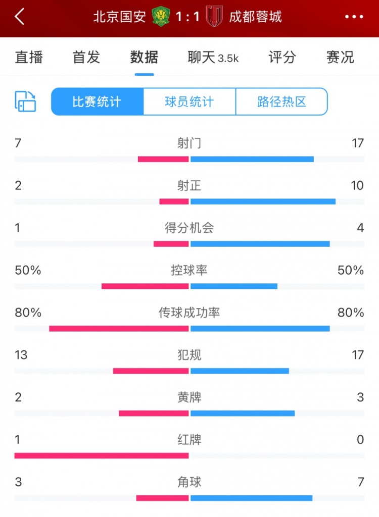 全場數(shù)據(jù)：蓉城多一人場面占優(yōu) 射門17比7、射正10比2壓過國安