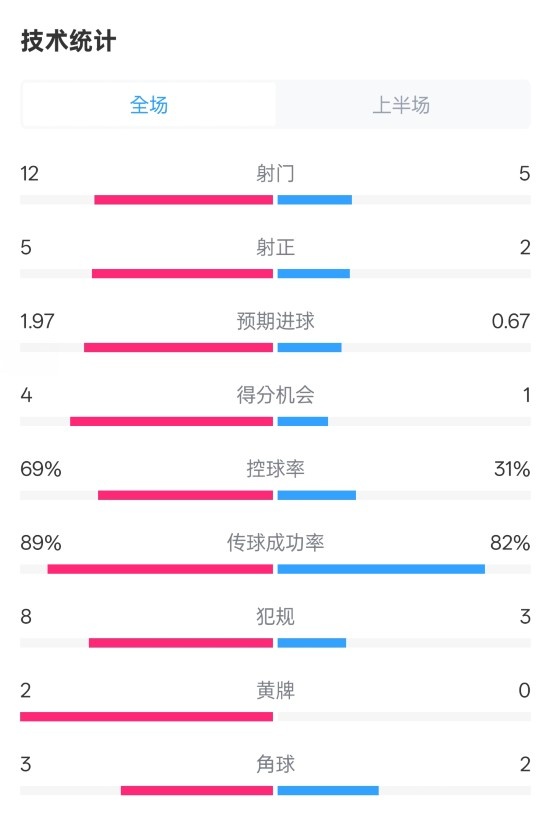拜仁半場1-1圣保利數(shù)據(jù)：射門12-5，射正5-2，控球率69%-31%