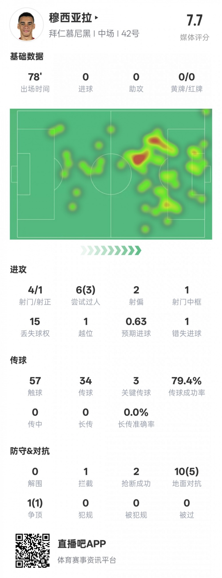 穆西亞拉本場數(shù)據(jù)：3過人成功3關鍵傳球&錯失1進球機會，評分7.6