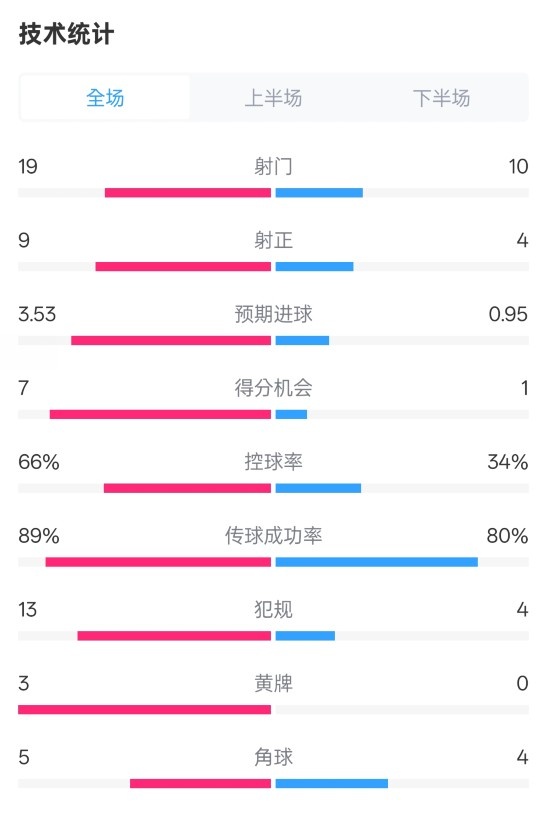 拜仁3-2圣保利全場數(shù)據(jù)：射門19-10，射正9-4，控球率66%-34%