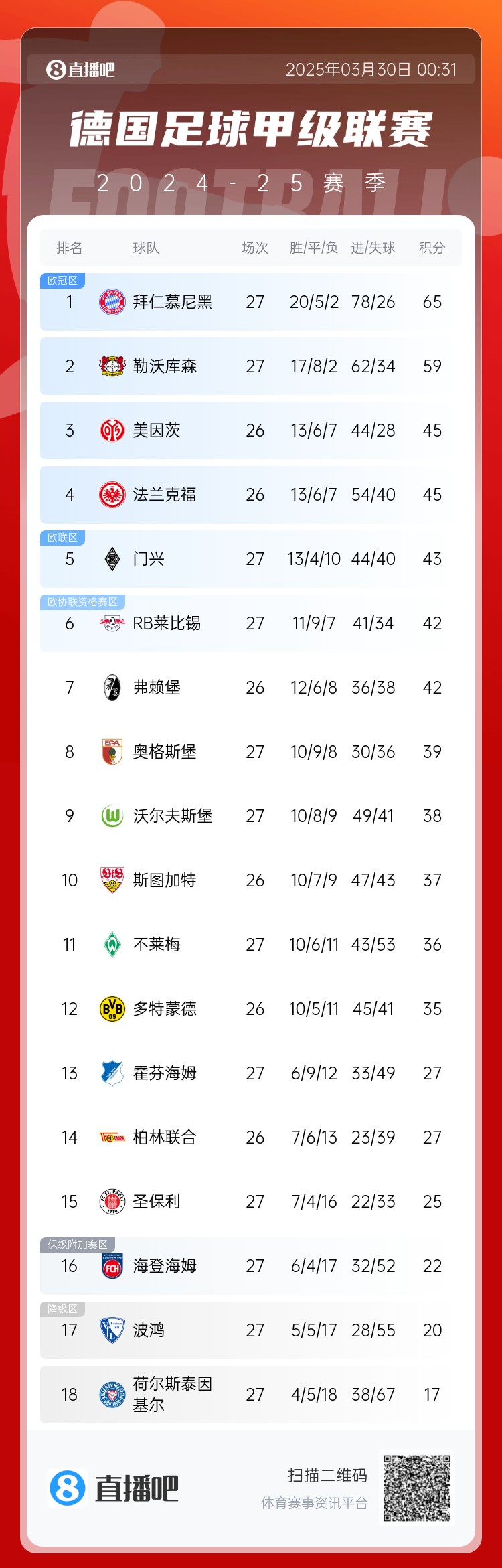 6分差距！拜仁藥廠剩余7輪對比：4對手相同，后者多踢倆保級隊