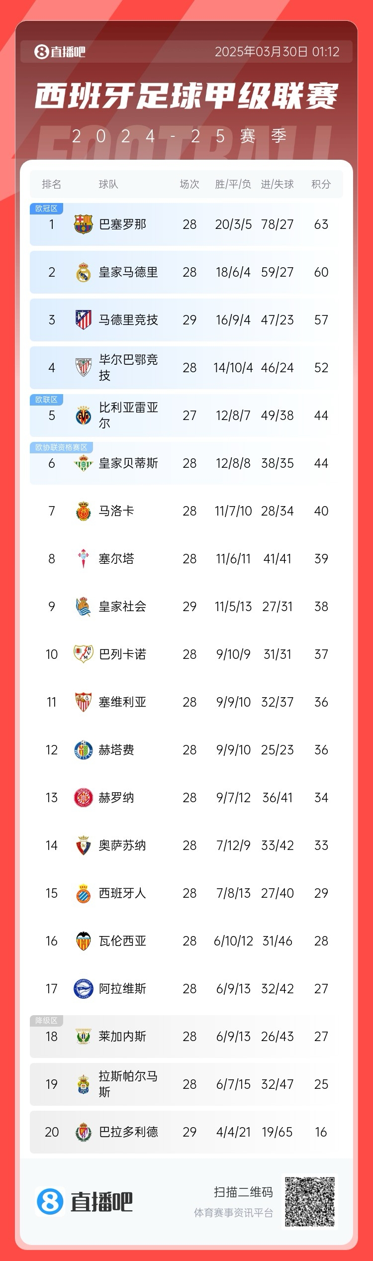 退出爭冠？西甲積分榜：馬競聯(lián)賽3場不勝，先賽落后巴薩6分