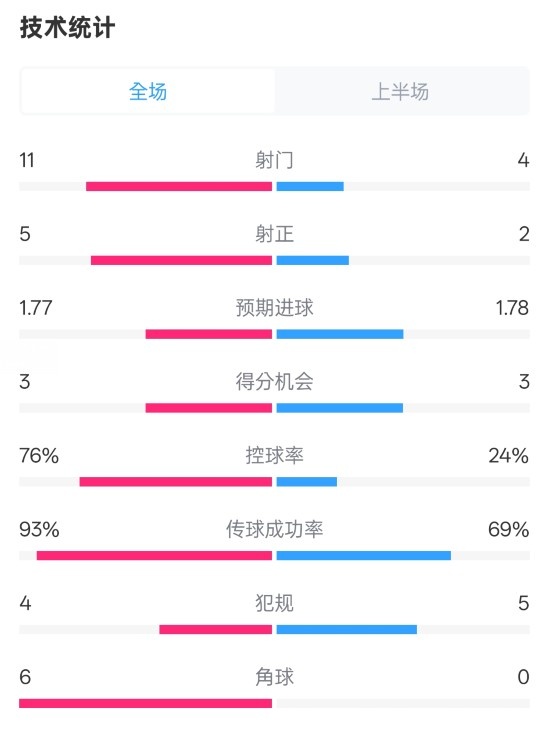 皇馬半場(chǎng)1-2萊加內(nèi)斯數(shù)據(jù)：射門11-4，射正5-2，控球率76%-24%