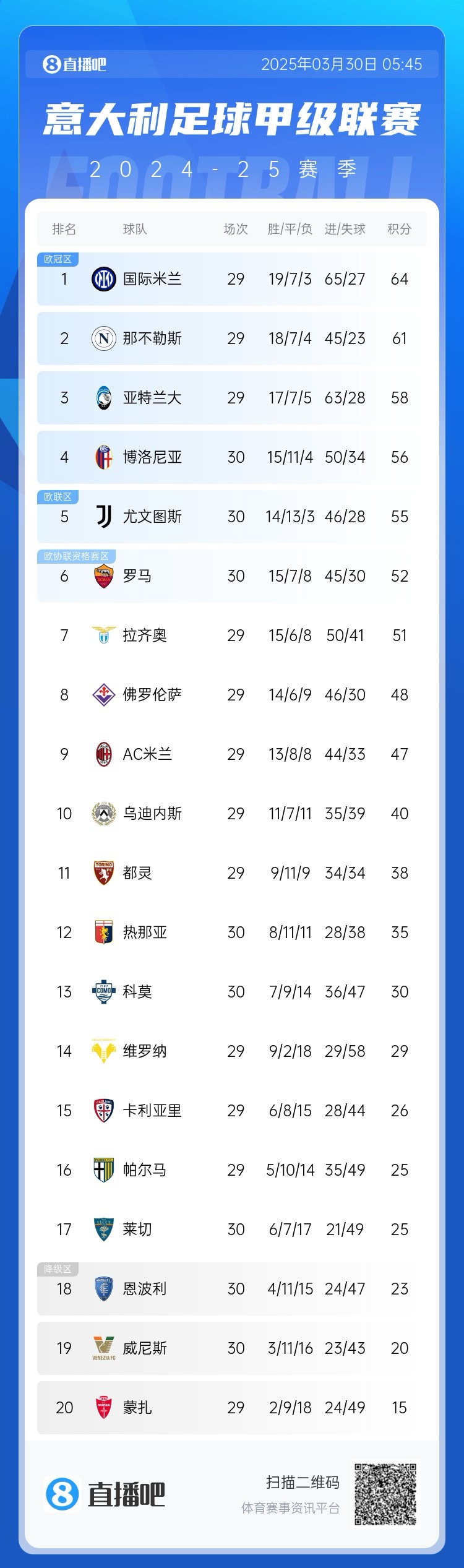 白熱化階段！意甲爭(zhēng)四3隊(duì)齊刷刷1-0贏球，藍(lán)鷹紫百合米蘭將遇強(qiáng)敵