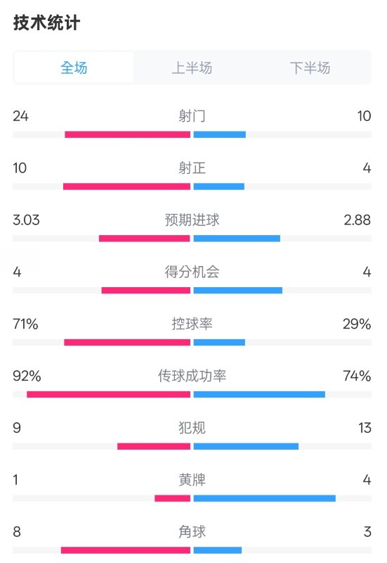 皇馬3-2萊加內(nèi)斯全場數(shù)據(jù)：射門24-10，射正10-4，控球率71%-29%