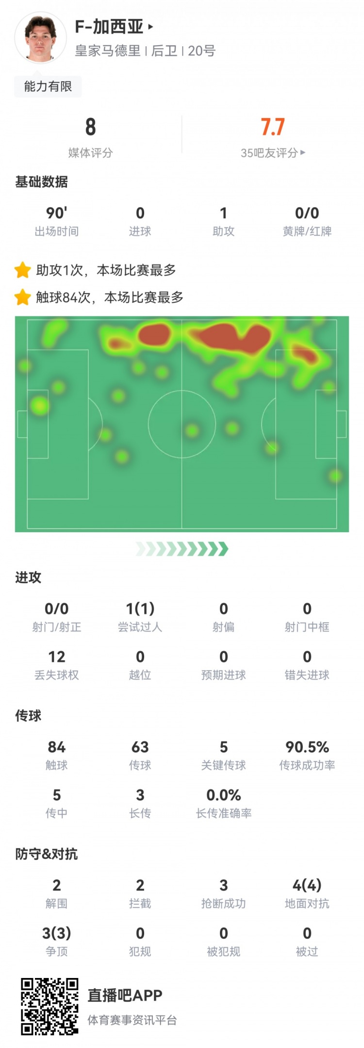 攻防俱佳，加西亞數(shù)據(jù)：1次助攻，5次關鍵傳球，7次對抗全部成功