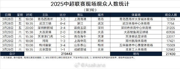 本輪現(xiàn)場觀眾總數(shù)219443人歷史第25；場均27430人歷史第24